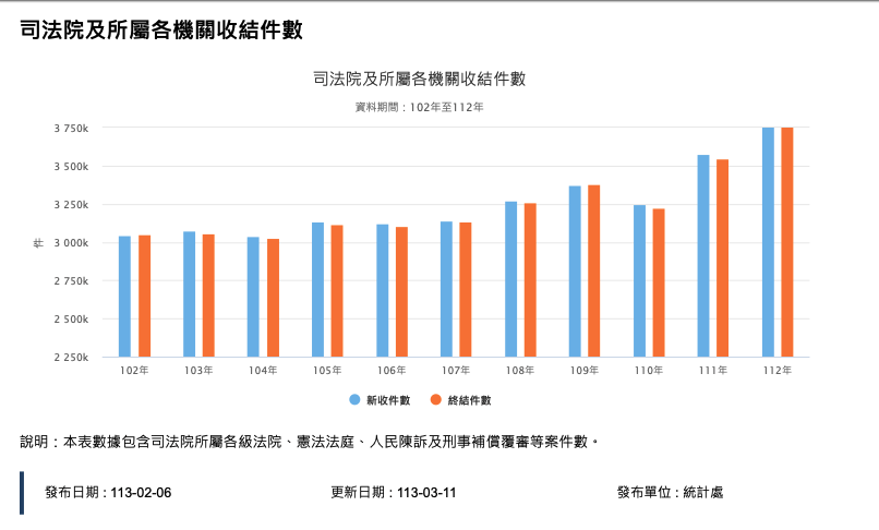 司法院及所屬各機關收結件數