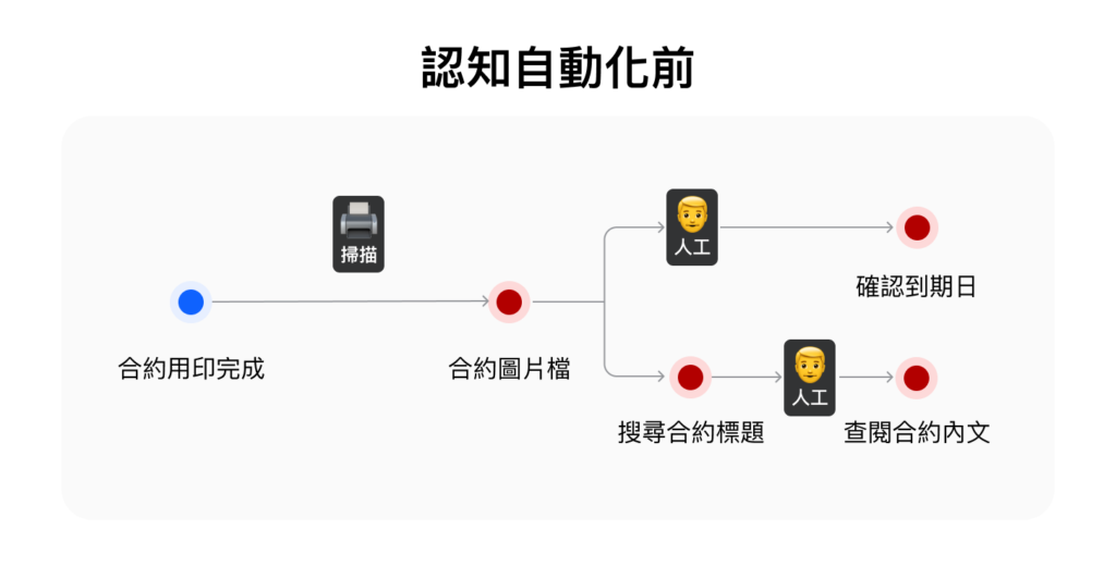 認知自動化前