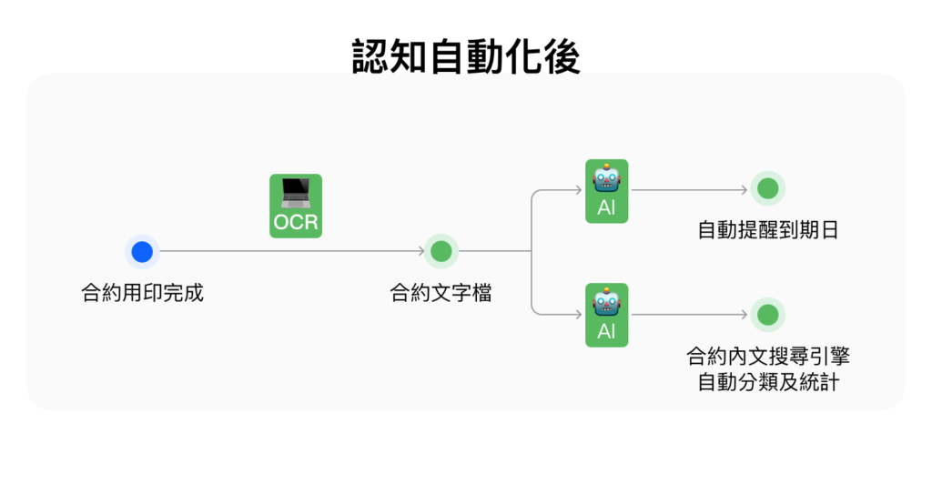 認知自動化後