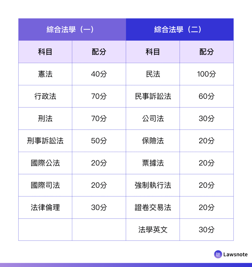 高等考試司法官及律師考試一試，是指要成為司法官或律師的國家考試初試，科目包含 15 科，由 300 題單選題選擇題構成，每題 2 分，總分 600 分。