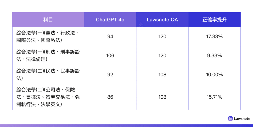 Lawsnote QA 法律問答機器人升級版答題司法官律師考試一試，準確率高於 CharGPT-4o