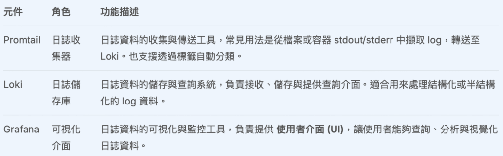 日誌系統架構說明