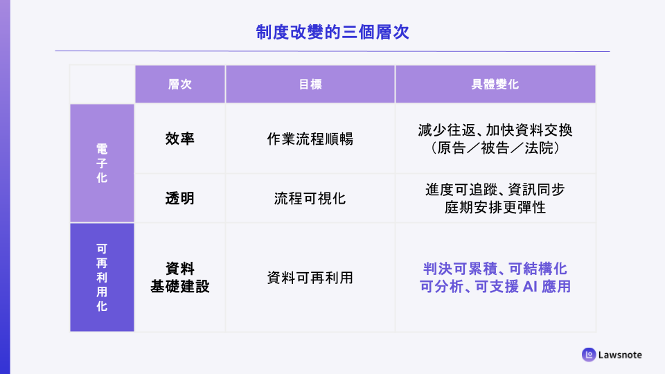 制度改變的三個層次