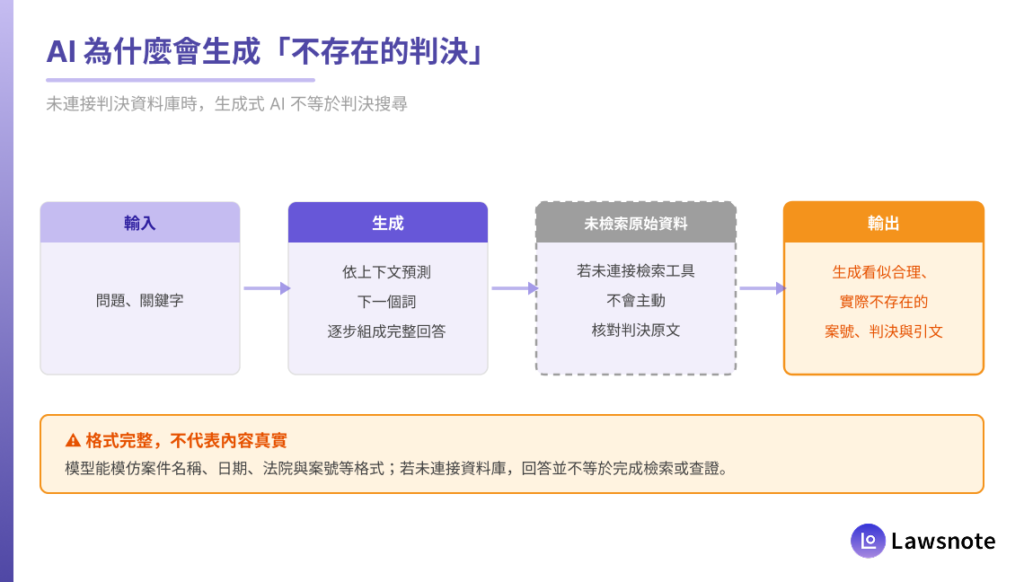生成式 AI 產生假判決的過程